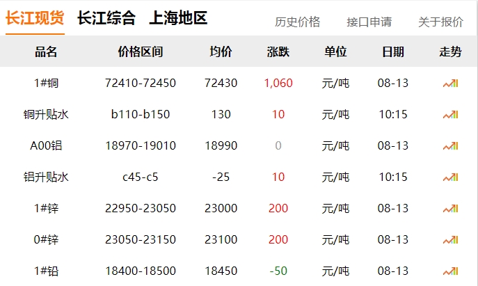 2024年8月13日  銅價 上漲?。?！