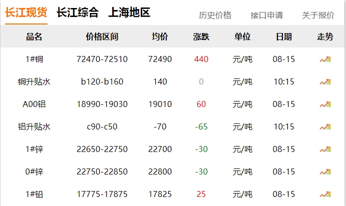 2024年8月15日  銅價 上漲?。?！