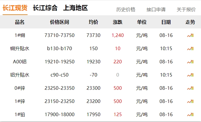 2024年8月16日   銅價  大漲?。。? title=
