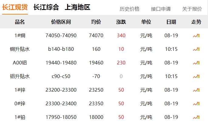2024年8月19日  銅價上漲?。?！