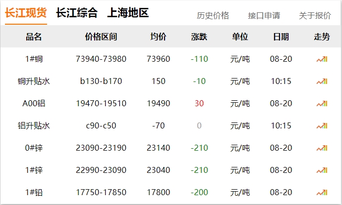 2024年8月20日 銅價 下調(diào)?。?！