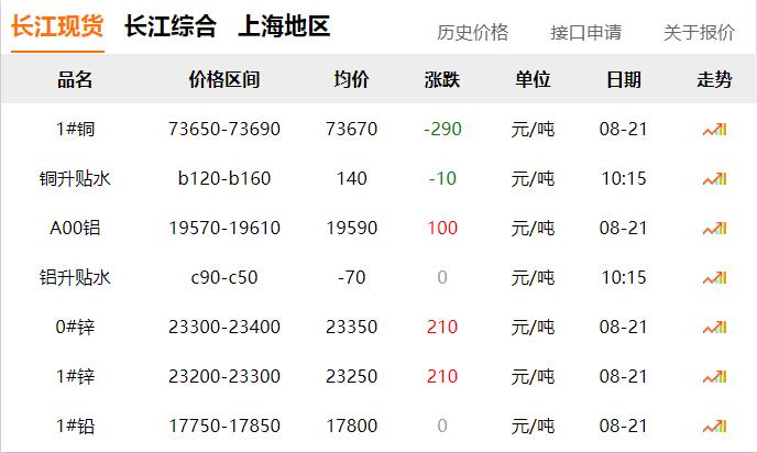 2024年8月21日 銅價 下調(diào)?。?！