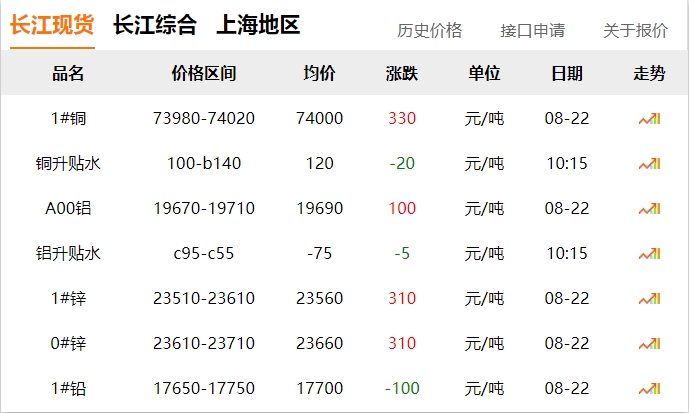 2024年8月22日 銅價 上漲?。?！