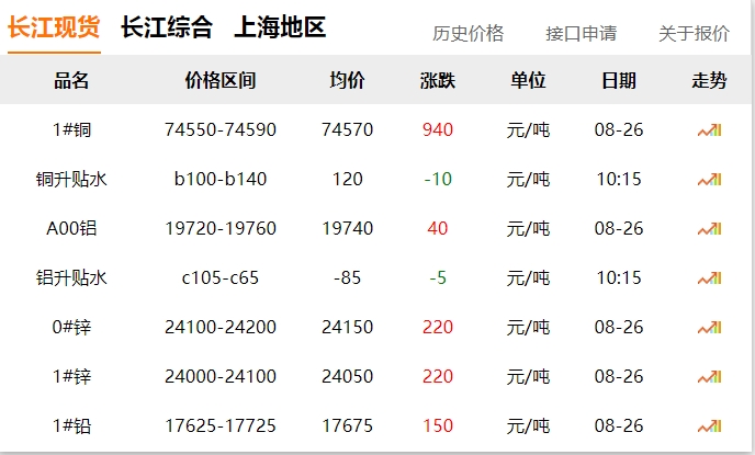 2024年8月26日  銅價大漲！??！