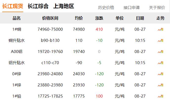 2024年8月27日 銅價上漲?。?！