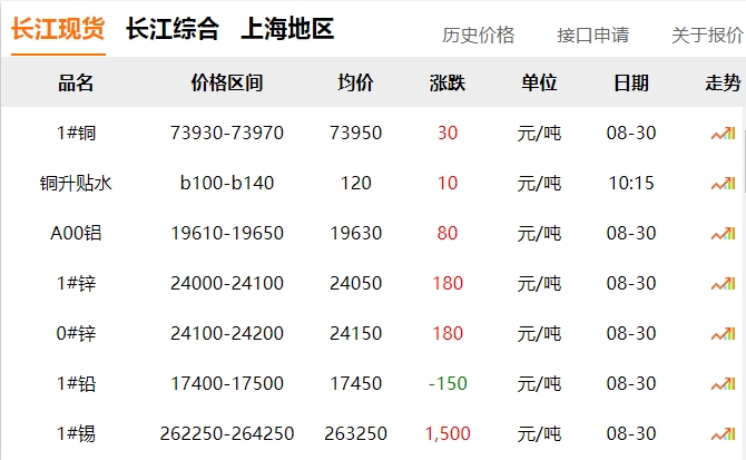 2024年8月30日 銅價(jià)?。?！