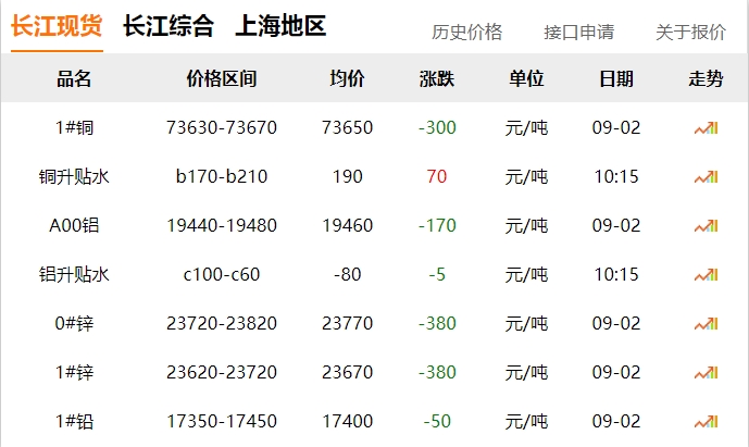 2024年9月2日  銅價(jià) 下跌?。?！