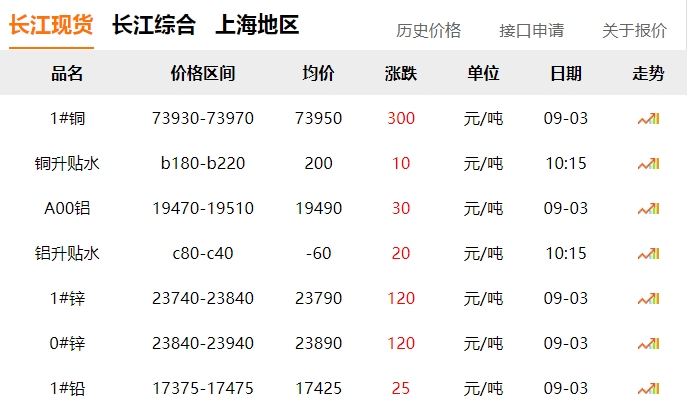 2024年9月3日 銅價(jià) 上漲！??！