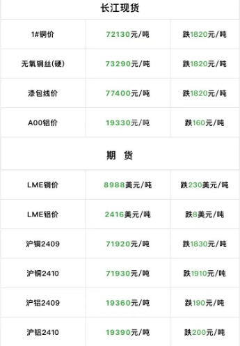 2024年9月4日  銅價(jià)大跌！??！