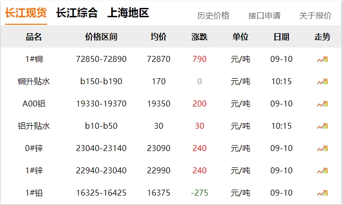 2024年9月10日 銅價(jià) 上漲?。。? title=