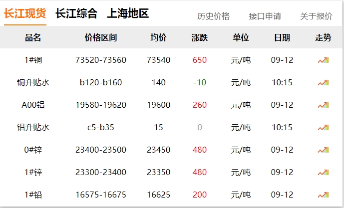 2024年9月12日  銅價(jià)大漲?。?！