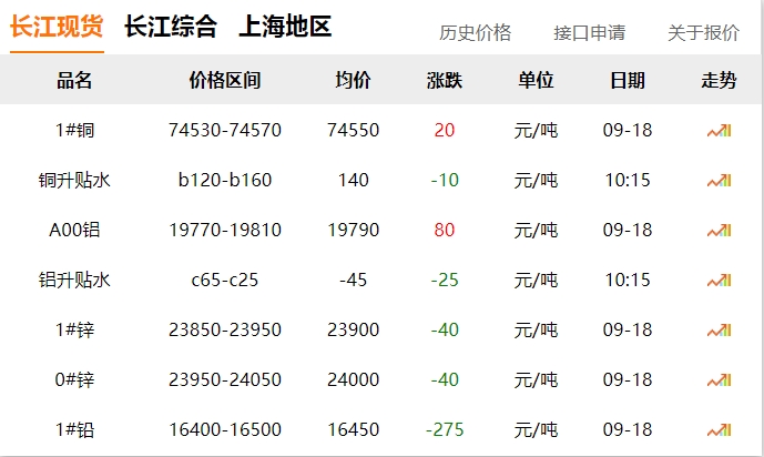 2024年9月18日 銅價(jià)?。。? title=