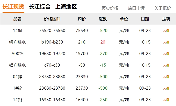 2024年9月23日 銅價(jià)下跌！?。? title=