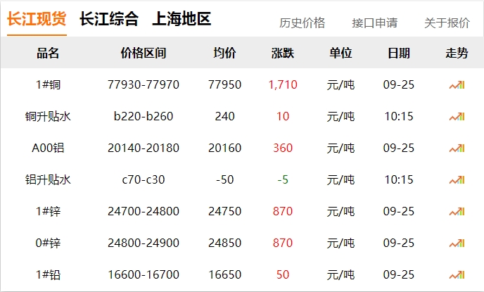 2024年9月25日  銅價(jià) 暴漲?。。。。。? title=