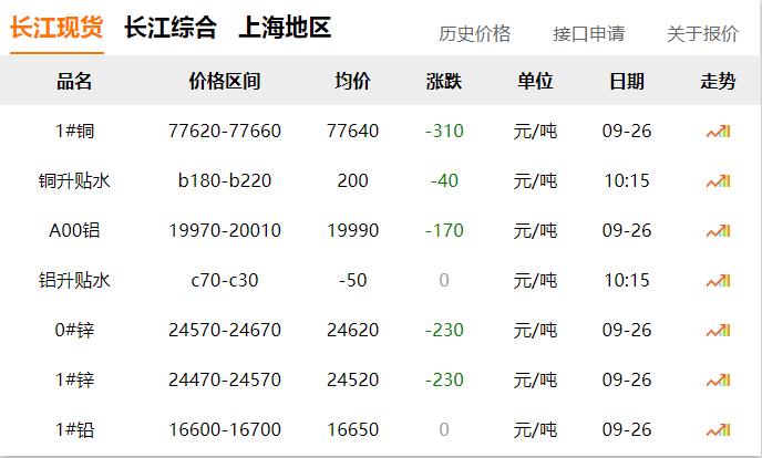 2024年9月26日 銅價(jià) 下跌?。?！