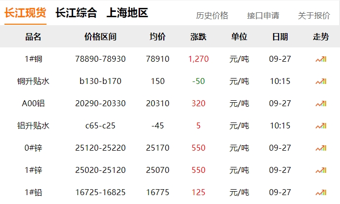 2024年9月27日 銅價(jià) 暴漲?。?！