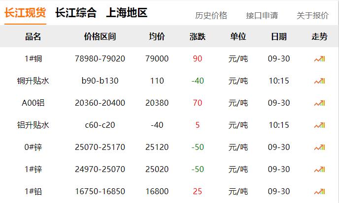 2024年9月30日 銅價(jià)微漲！?。? title=