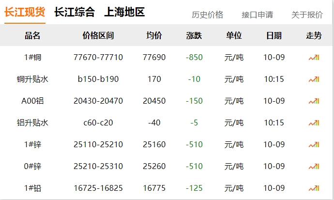 2024年10月9日 銅價(jià)?。?！ 大跌