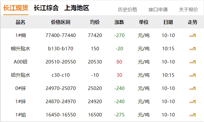 2024年10月10日 銅價(jià) 下調(diào)?。?！